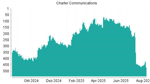 BOTSI®-Advisor Abstufung Charter Communications von Rang 364 auf Rang 390