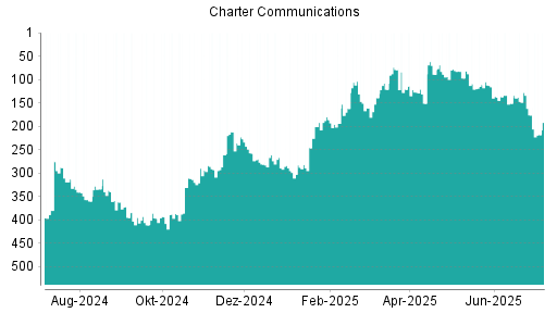 BOTSI®-Advisor Hochstufung Charter Communications von Rang 151 auf ...