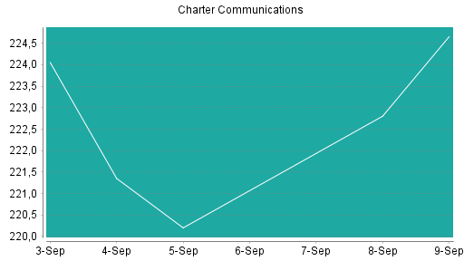 BOTSI®-Advisor Abstufung Charter Communications von Rang 337 auf Rang 362