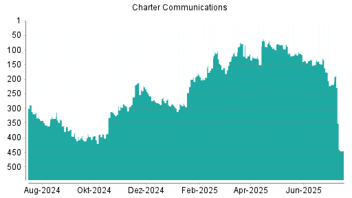 BOTSI®-Advisor Hochstufung Charter Communications von Rang 441 auf Rang 433
