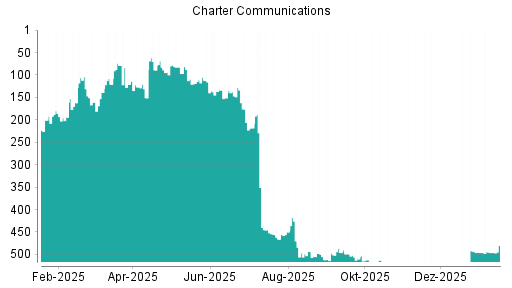 BOTSI®-Advisor Hochstufung Charter Communications von Rang 133 auf Rang 127
