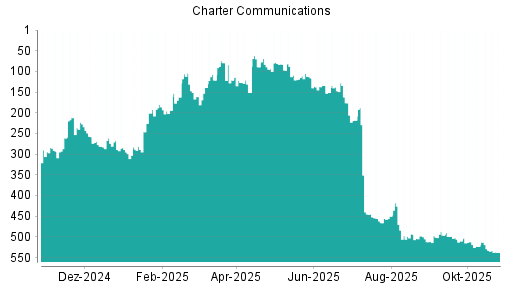 BOTSI®-Advisor Hochstufung Charter Communications von Rang 331 auf ...