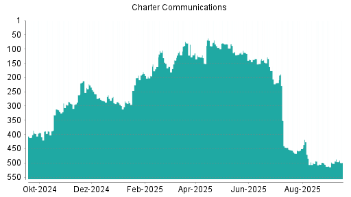 BOTSI®-Advisor Hochstufung Charter Communications von Rang 505 auf Rang 497