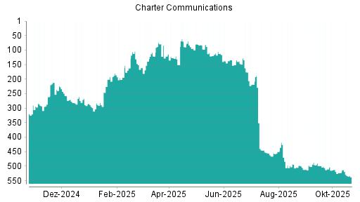 BOTSI®-Advisor Abstufung Charter Communications von Rang 111 auf ...