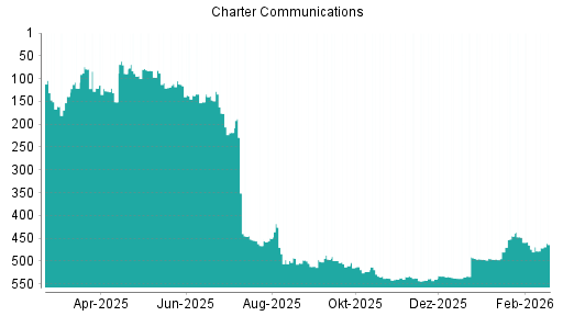 BOTSI®-Advisor Abstufung Charter Communications von Rang 510 auf ...