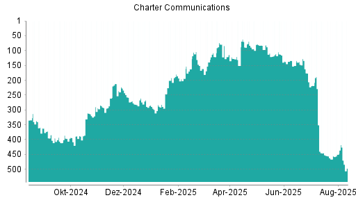 BOTSI®-Advisor Abstufung Charter Communications von Rang 417 auf Rang 444