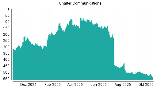 BOTSI®-Advisor Abstufung Charter Communications von Rang 523 auf ...