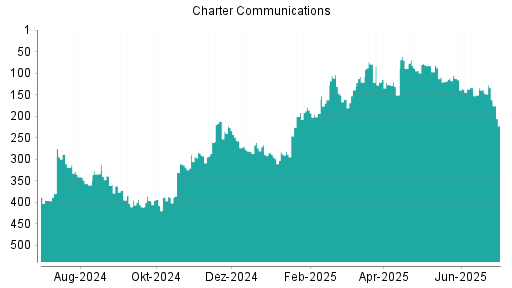 BOTSI®-Advisor belässt Charter Communications weiter auf ...