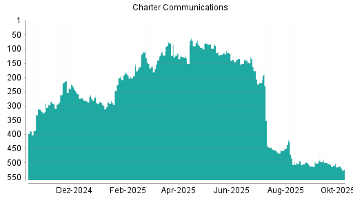 BOTSI®-Advisor Abstufung Charter Communications von Rang 510 auf ...