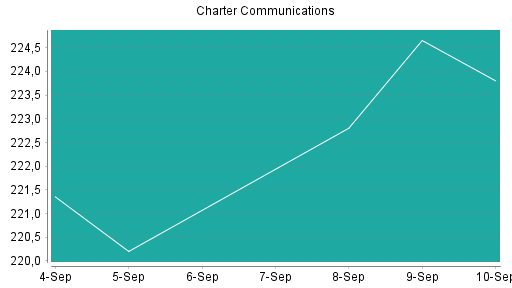 BOTSI®-Advisor Hochstufung Charter Communications von Rang 396 auf Rang 380