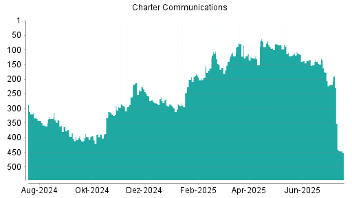 BOTSI®-Advisor Abstufung Charter Communications von Rang 272 auf Rang 276