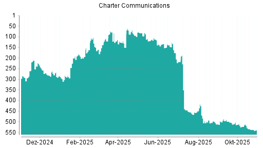 BOTSI®-Advisor Hochstufung Charter Communications von Rang 187 auf Rang 175