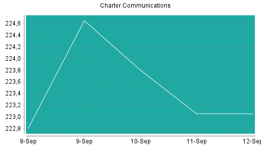 BOTSI®-Advisor Abstufung Charter Communications von Rang 201 auf Rang 214