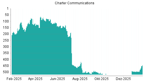 BOTSI®-Advisor Hochstufung Charter Communications von Rang 121 auf Rang 74