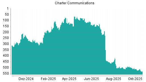 BOTSI®-Advisor Abstufung Charter Communications von Rang 499 auf ...