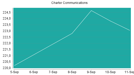 BOTSI®-Advisor Abstufung Charter Communications von Rang 168 auf Rang 189