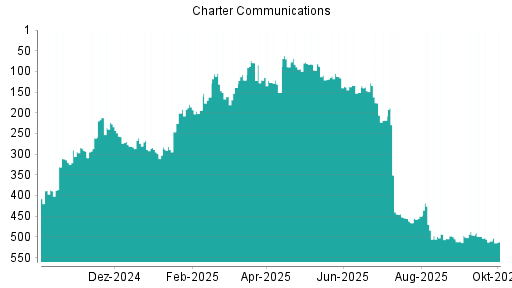 BOTSI®-Advisor Abstufung Charter Communications von Rang 510 auf ...