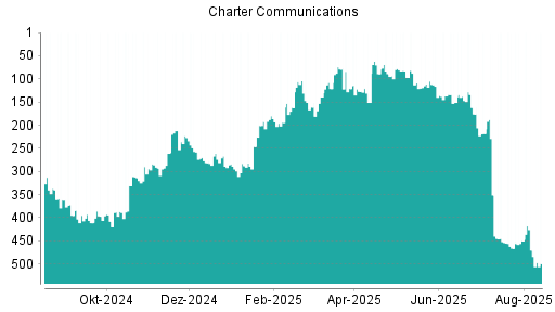 BOTSI®-Advisor Abstufung Charter Communications von Rang 450 auf ...