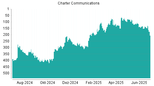 BOTSI®-Advisor Abstufung Charter Communications von Rang 147 auf ...