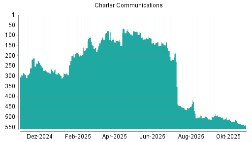 BOTSI®-Advisor Abstufung Charter Communications von Rang 78 auf ...