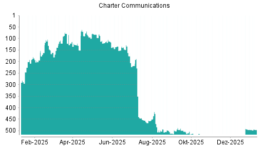 BOTSI®-Advisor Abstufung Charter Communications von Rang 227 auf Rang 258
