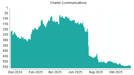 BOTSI®-Advisor Hochstufung Charter Communications von Rang 539 auf ...