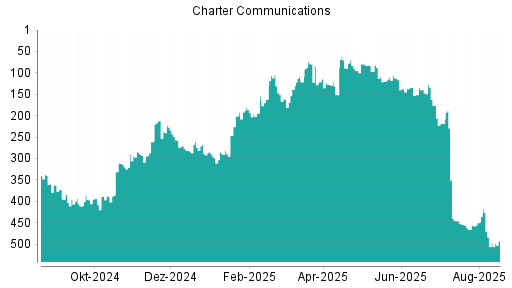 BOTSI®-Advisor Abstufung Charter Communications von Rang 470 auf ...