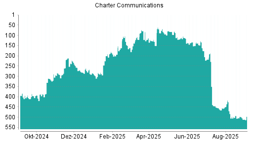 BOTSI®-Advisor Hochstufung Charter Communications von Rang 505 auf Rang 497