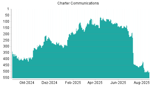 BOTSI®-Advisor Hochstufung Charter Communications von Rang 227 auf Rang 194