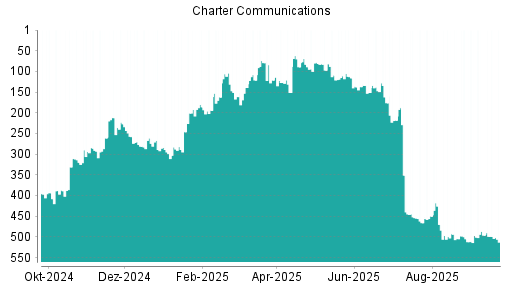 BOTSI®-Advisor Abstufung Charter Communications von Rang 218 auf ...