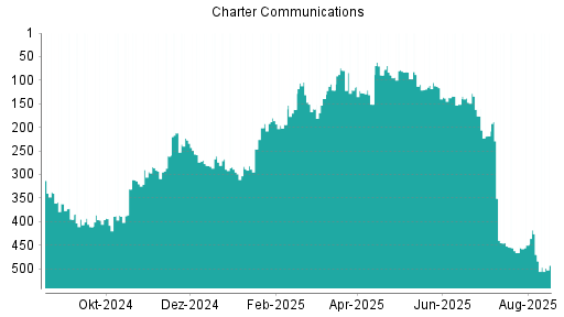 BOTSI®-Advisor Abstufung Charter Communications von Rang 470 auf ...
