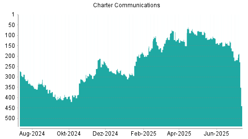 BOTSI®-Advisor Hochstufung Charter Communications von Rang 411 auf Rang 410