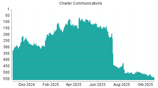 BOTSI®-Advisor Hochstufung Charter Communications von Rang 320 auf ...