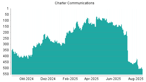 BOTSI®-Advisor Hochstufung Charter Communications von Rang 200 auf Rang 186