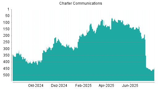 BOTSI®-Advisor Hochstufung Charter Communications von Rang 258 auf Rang 233