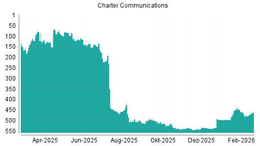 BOTSI®-Advisor Hochstufung Charter Communications von Rang 540 auf ...