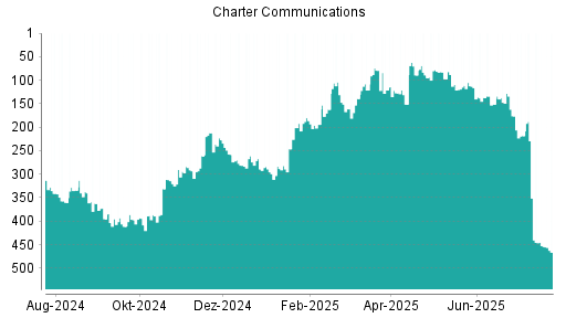 BOTSI®-Advisor Hochstufung Charter Communications von Rang 450 auf Rang 444