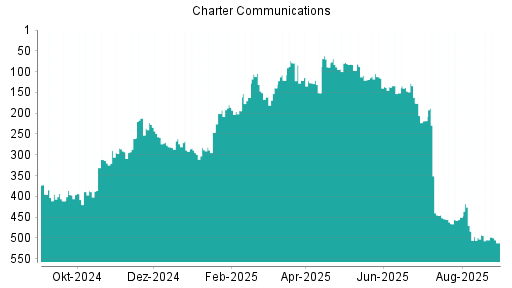BOTSI®-Advisor Abstufung Charter Communications von Rang 289 auf ...