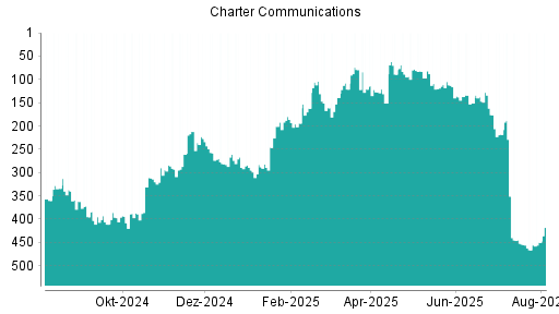BOTSI®-Advisor Hochstufung Charter Communications von Rang 217 auf Rang 194