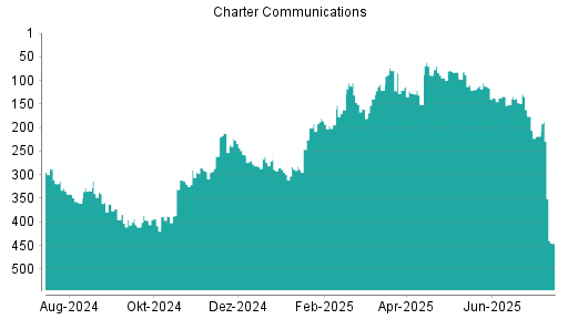 BOTSI®-Advisor Abstufung Charter Communications von Rang 446 auf Rang 450