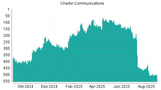 BOTSI®-Advisor Hochstufung Charter Communications von Rang 440 auf Rang 414