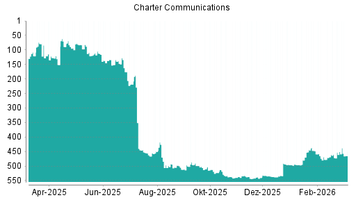 BOTSI®-Advisor Abstufung Charter Communications von Rang 398 auf Rang 415