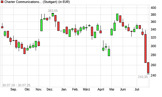 Charter Communications-Aktie mit neuem 12-Monats-Tief