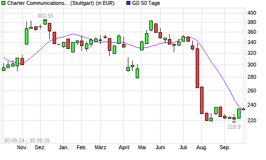 Charter Communications-Aktie &uuml;ber 50-Tage-Linie