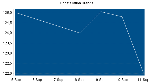 BOTSI®-Advisor Hochstufung Constellation Brands von Rang 194 auf Rang 154