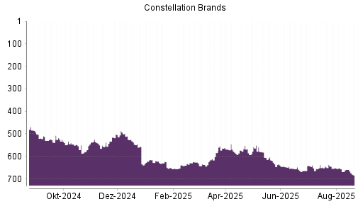 BOTSI®-Advisor Abstufung Constellation Brands von Rang 647 auf ...