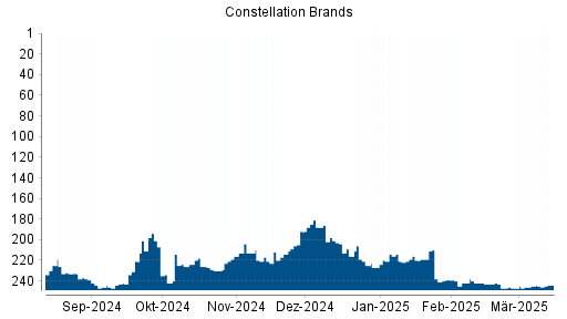 BOTSI®-Advisor Hochstufung Constellation Brands von Rang 131 auf Rang 130