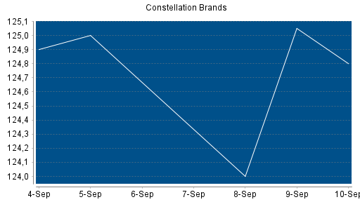 BOTSI®-Advisor Hochstufung Constellation Brands von Rang 56 auf Rang 43