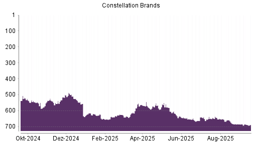 BOTSI®-Advisor belässt Constellation Brands weiter auf Rang 684