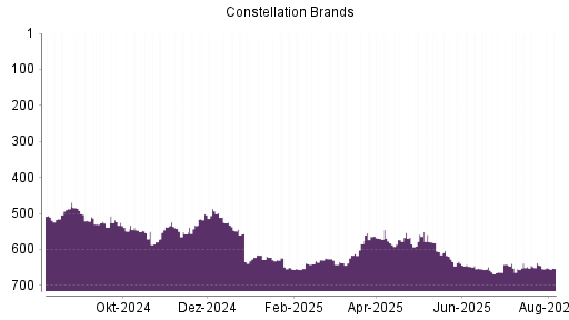 BOTSI®-Advisor Hochstufung Constellation Brands von Rang 652 auf ...